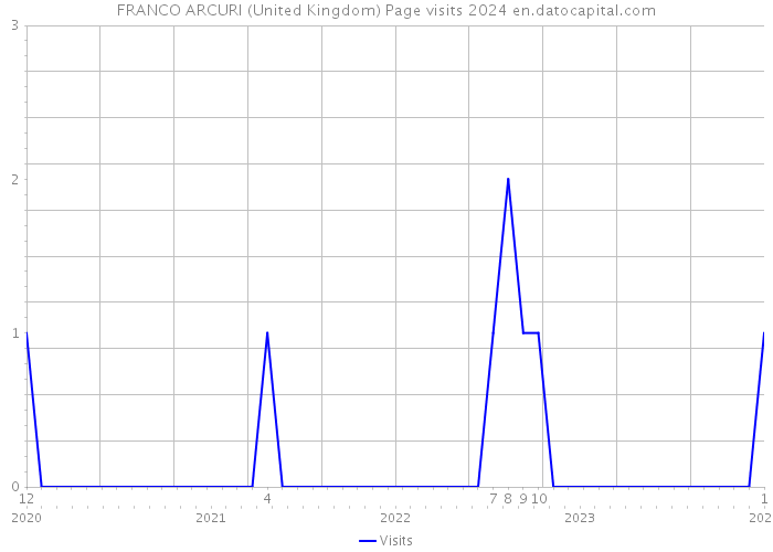 FRANCO ARCURI (United Kingdom) Page visits 2024 