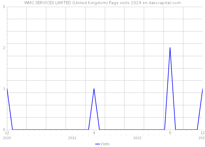 WMG SERVICES LIMITED (United Kingdom) Page visits 2024 