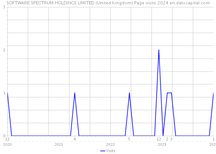 SOFTWARE SPECTRUM HOLDINGS LIMITED (United Kingdom) Page visits 2024 