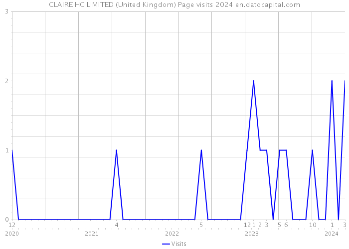 CLAIRE HG LIMITED (United Kingdom) Page visits 2024 