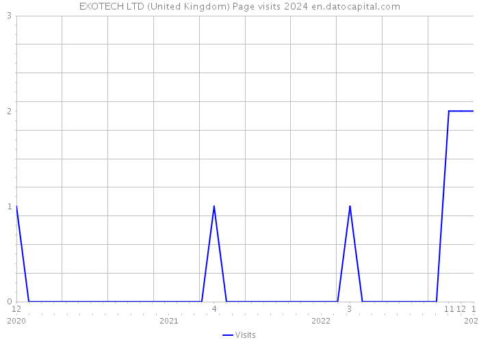 EXOTECH LTD (United Kingdom) Page visits 2024 