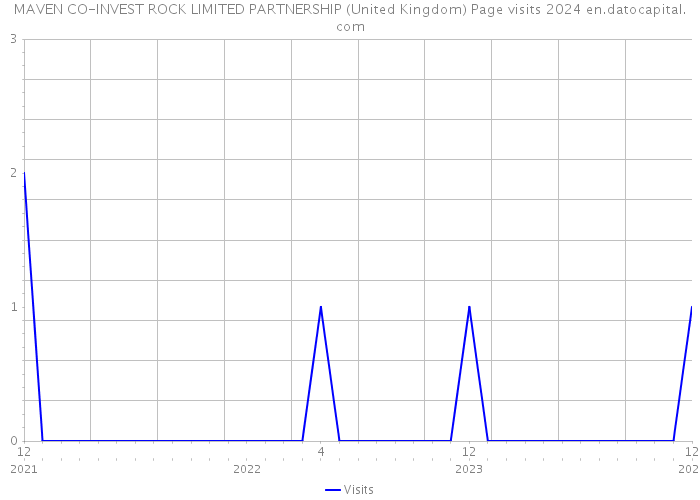 MAVEN CO-INVEST ROCK LIMITED PARTNERSHIP (United Kingdom) Page visits 2024 