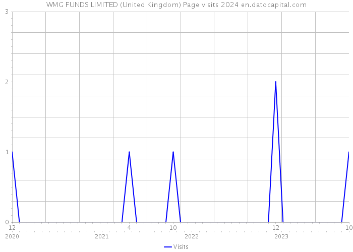 WMG FUNDS LIMITED (United Kingdom) Page visits 2024 