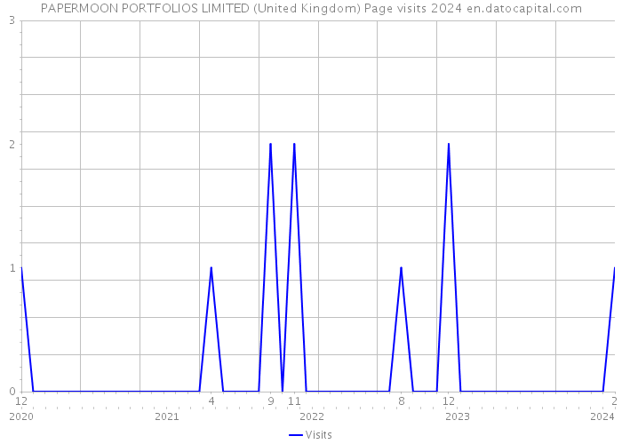 PAPERMOON PORTFOLIOS LIMITED (United Kingdom) Page visits 2024 