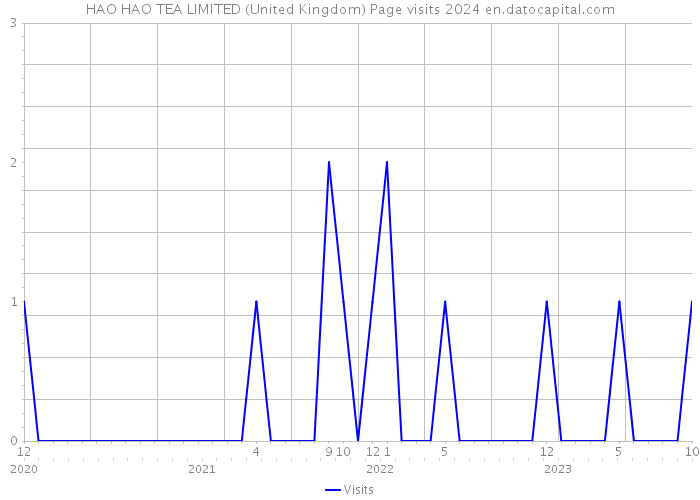 HAO HAO TEA LIMITED (United Kingdom) Page visits 2024 