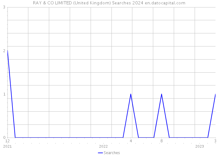 RAY & CO LIMITED (United Kingdom) Searches 2024 
