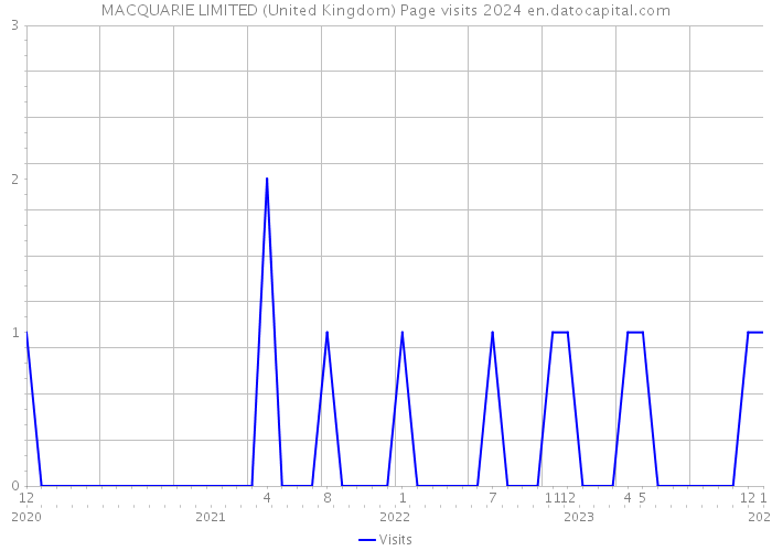 MACQUARIE LIMITED (United Kingdom) Page visits 2024 