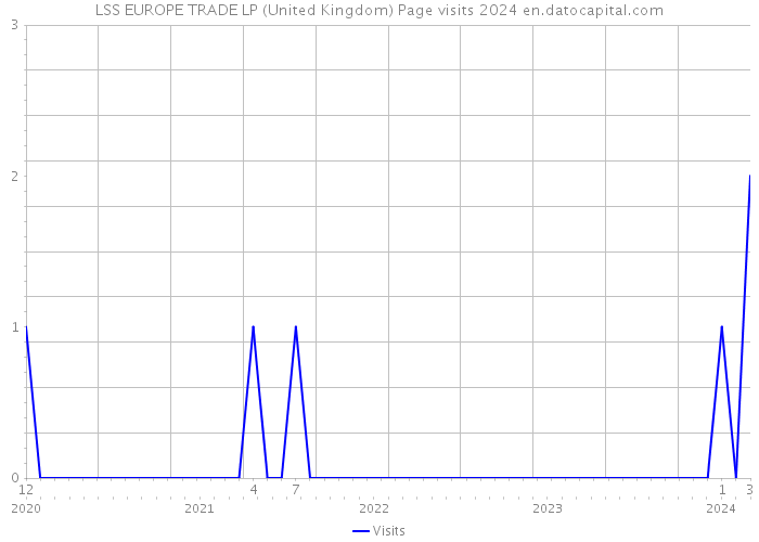 LSS EUROPE TRADE LP (United Kingdom) Page visits 2024 