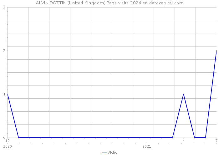 ALVIN DOTTIN (United Kingdom) Page visits 2024 