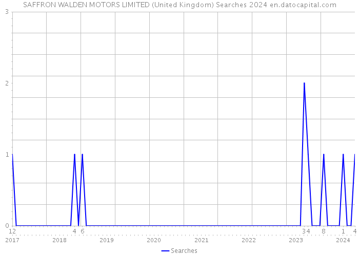 SAFFRON WALDEN MOTORS LIMITED (United Kingdom) Searches 2024 