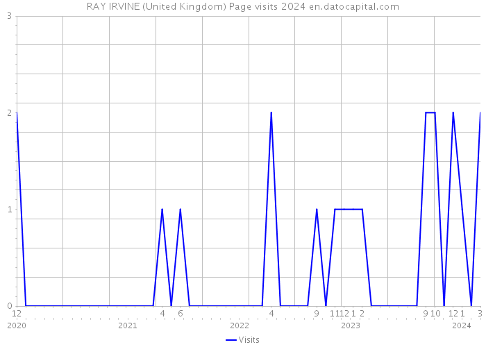 RAY IRVINE (United Kingdom) Page visits 2024 