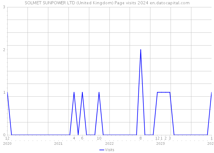 SOLMET SUNPOWER LTD (United Kingdom) Page visits 2024 