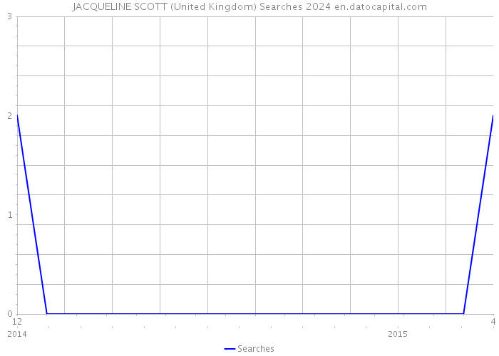 JACQUELINE SCOTT (United Kingdom) Searches 2024 