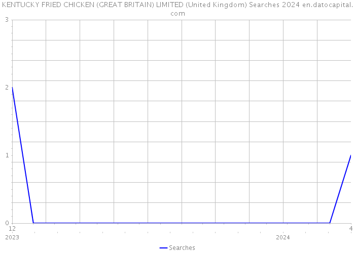 KENTUCKY FRIED CHICKEN (GREAT BRITAIN) LIMITED (United Kingdom) Searches 2024 