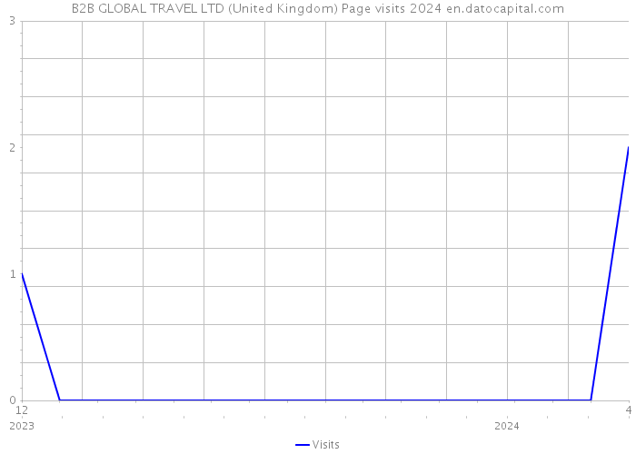 B2B GLOBAL TRAVEL LTD (United Kingdom) Page visits 2024 