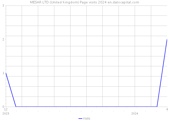 MESAR LTD (United Kingdom) Page visits 2024 