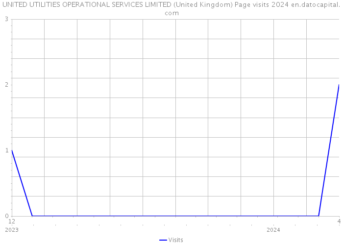 UNITED UTILITIES OPERATIONAL SERVICES LIMITED (United Kingdom) Page visits 2024 