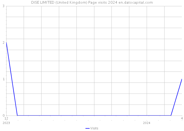 DISE LIMITED (United Kingdom) Page visits 2024 