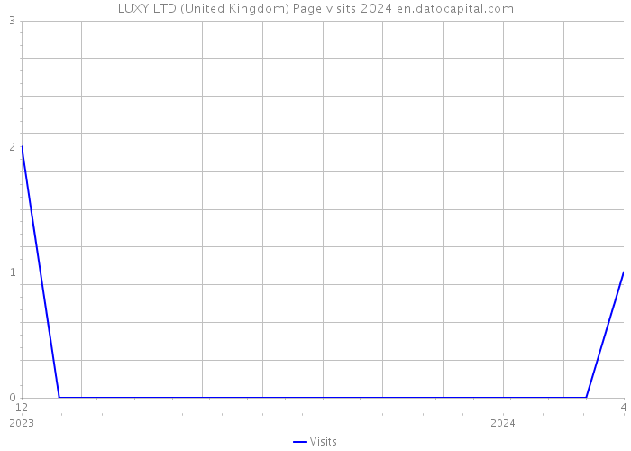 LUXY LTD (United Kingdom) Page visits 2024 