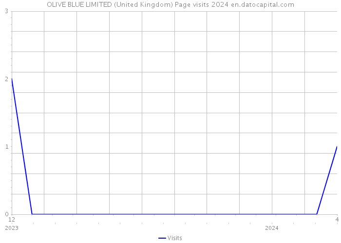 OLIVE BLUE LIMITED (United Kingdom) Page visits 2024 