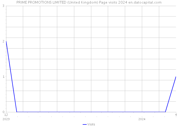 PRIME PROMOTIONS LIMITED (United Kingdom) Page visits 2024 