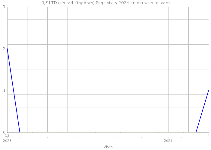 RJF LTD (United Kingdom) Page visits 2024 