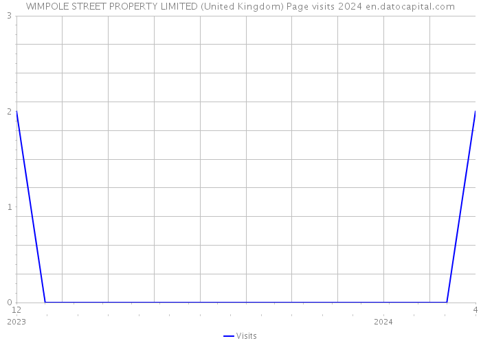 WIMPOLE STREET PROPERTY LIMITED (United Kingdom) Page visits 2024 