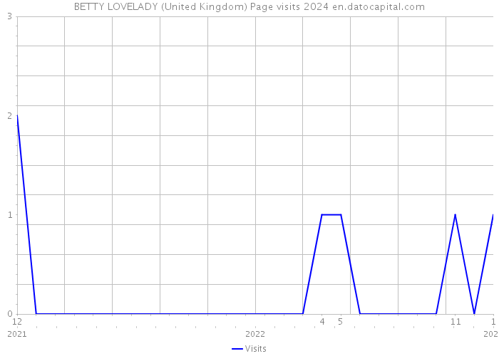 BETTY LOVELADY (United Kingdom) Page visits 2024 