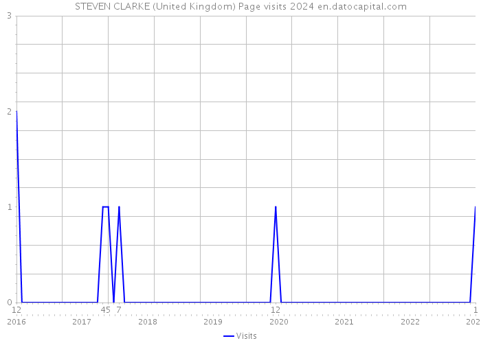 STEVEN CLARKE (United Kingdom) Page visits 2024 
