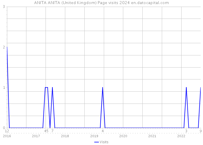 ANITA ANITA (United Kingdom) Page visits 2024 