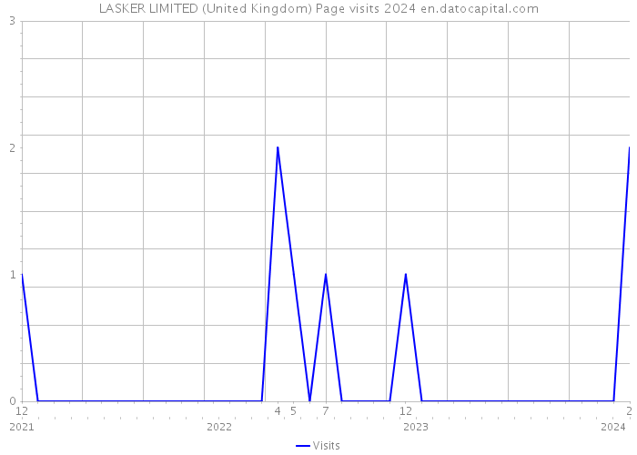 LASKER LIMITED (United Kingdom) Page visits 2024 