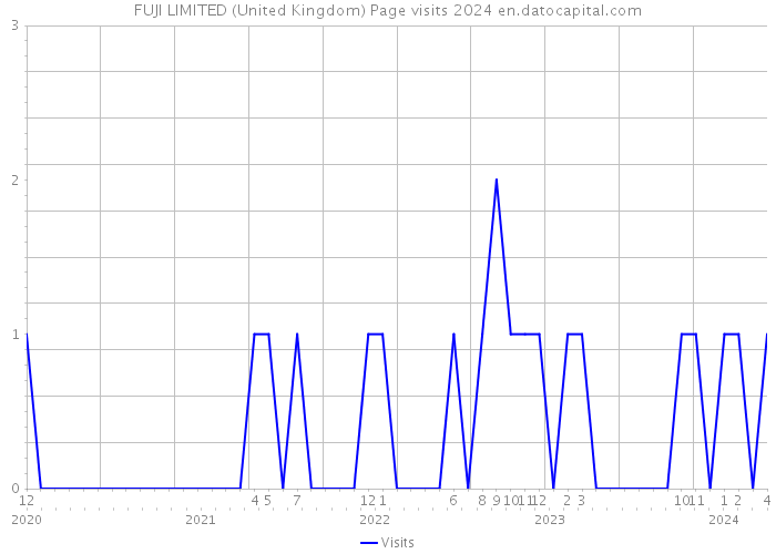 FUJI LIMITED (United Kingdom) Page visits 2024 