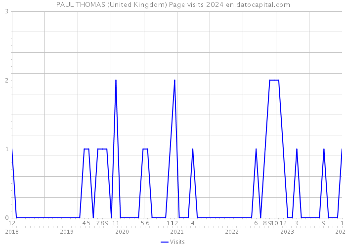 PAUL THOMAS (United Kingdom) Page visits 2024 