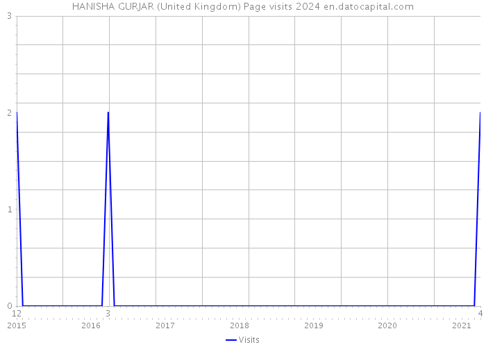 HANISHA GURJAR (United Kingdom) Page visits 2024 