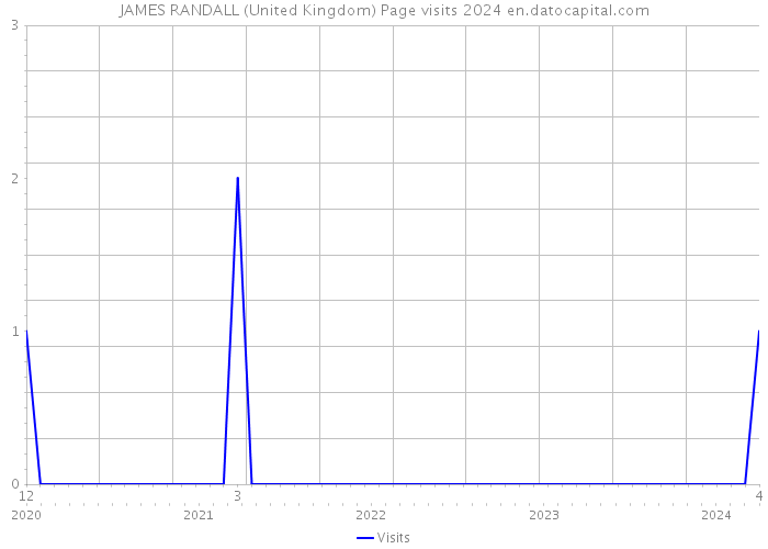 JAMES RANDALL (United Kingdom) Page visits 2024 