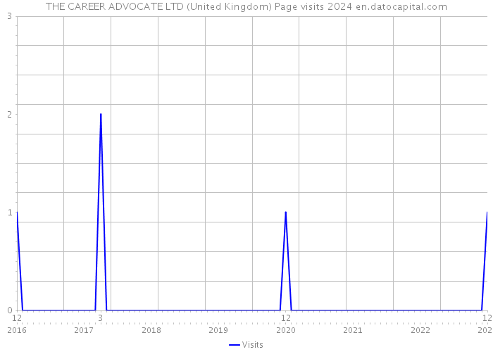 THE CAREER ADVOCATE LTD (United Kingdom) Page visits 2024 