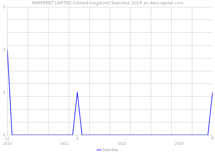 HARPREET LIMITED (United Kingdom) Searches 2024 