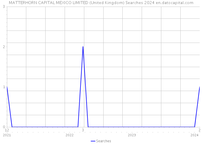 MATTERHORN CAPITAL MEXICO LIMITED (United Kingdom) Searches 2024 