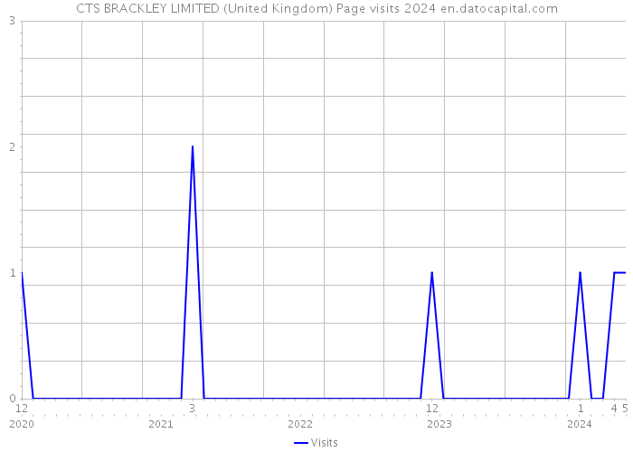 CTS BRACKLEY LIMITED (United Kingdom) Page visits 2024 