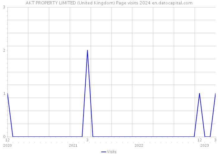 AKT PROPERTY LIMITED (United Kingdom) Page visits 2024 