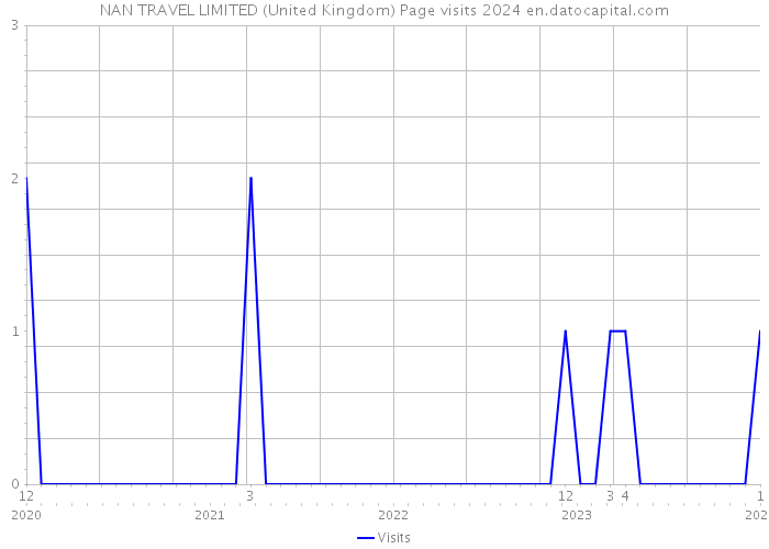 NAN TRAVEL LIMITED (United Kingdom) Page visits 2024 