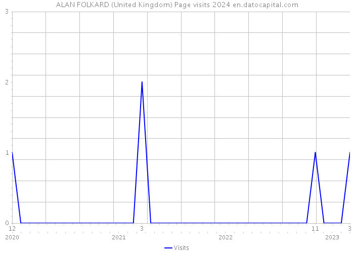 ALAN FOLKARD (United Kingdom) Page visits 2024 