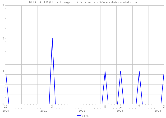 RITA LAUER (United Kingdom) Page visits 2024 