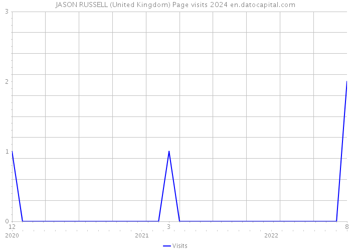 JASON RUSSELL (United Kingdom) Page visits 2024 