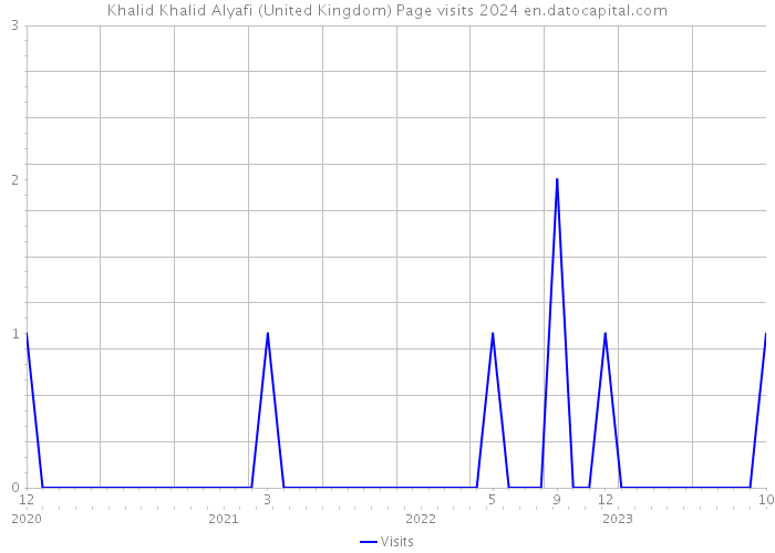 Khalid Khalid Alyafi (United Kingdom) Page visits 2024 