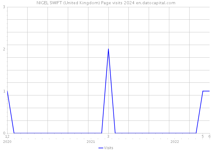 NIGEL SWIFT (United Kingdom) Page visits 2024 