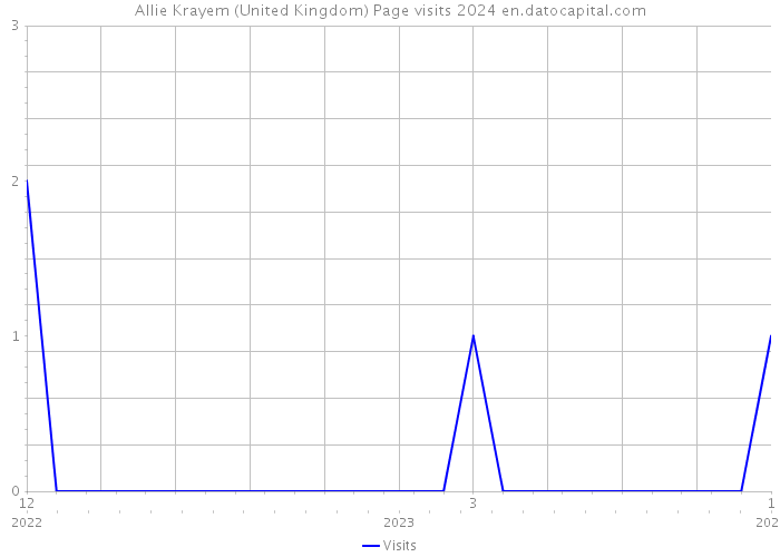 Allie Krayem (United Kingdom) Page visits 2024 