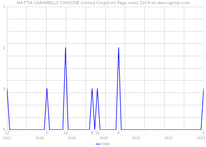 MATTIA CARAMELLO CANZONE (United Kingdom) Page visits 2024 