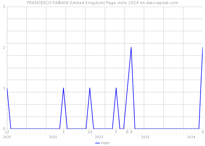 FRANCESCO FABIANI (United Kingdom) Page visits 2024 