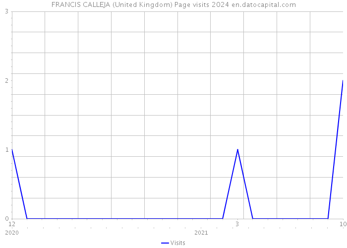 FRANCIS CALLEJA (United Kingdom) Page visits 2024 